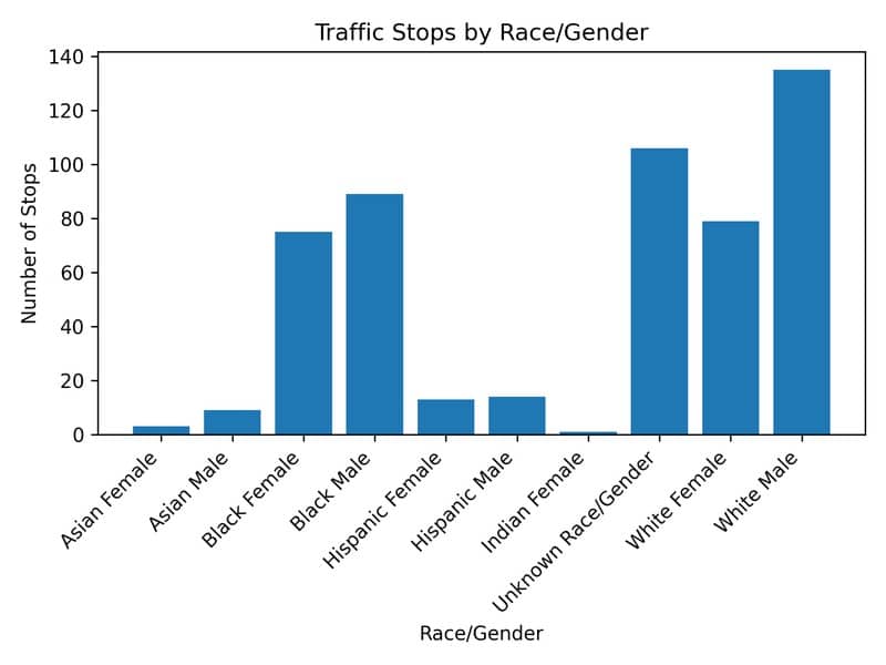 This graph displays the distribution of traffic stops conducted by the Daytona Beach Police Department in 2022, broken down by race and gender.