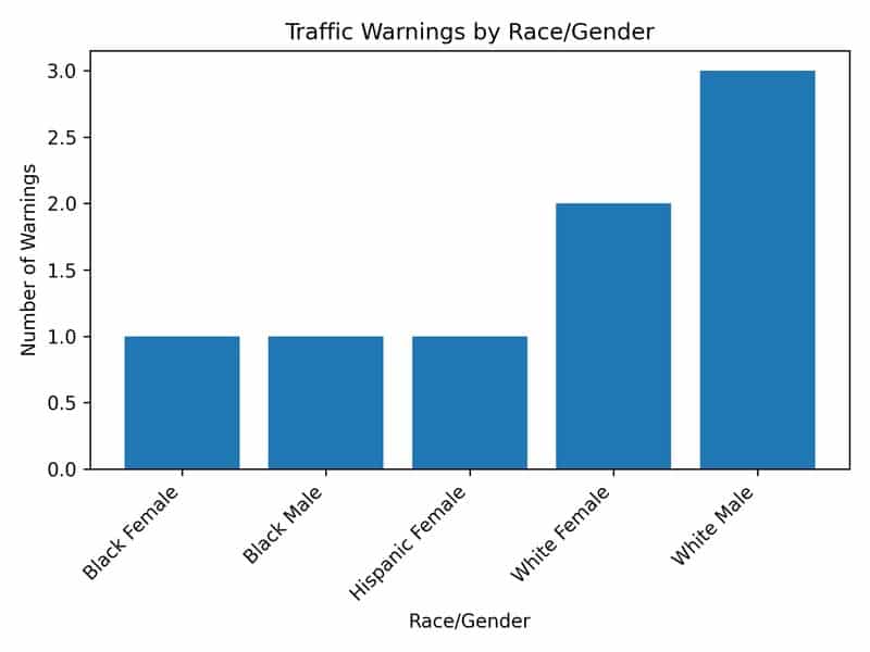 his bar graph showcases the distribution of traffic warnings issued by the Daytona Beach Police Department in 2022, segmented by race and gender